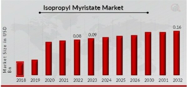 Isopropyl Myristate Market Overview