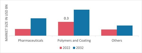 Isosorbide Market, by Application, 2022&2032