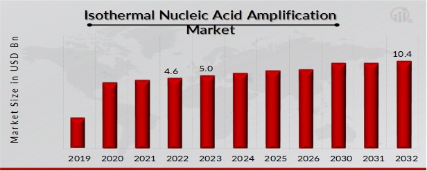 Isothermal Nucleic Acid Amplification Market Overview
