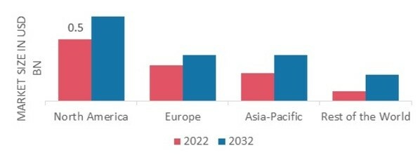  Isotretinoin Drugs MARKET SHARE BY REGION 2022