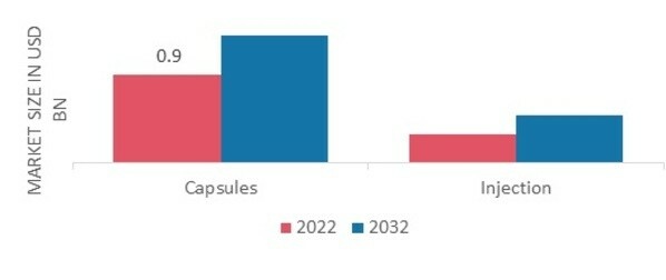 Isotretinoin Drugs Market, by Form, 2022 & 2032