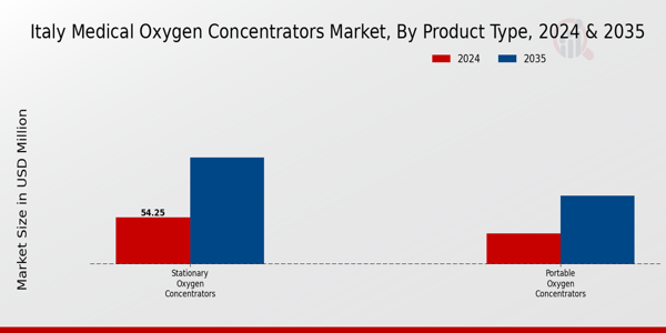Medical Oxygen Concentrators Market Product Type Insights