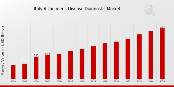 Italy Alzheimer