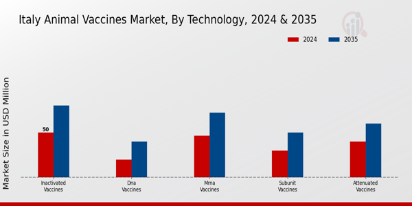 Animal Vaccines Market Technology Insights