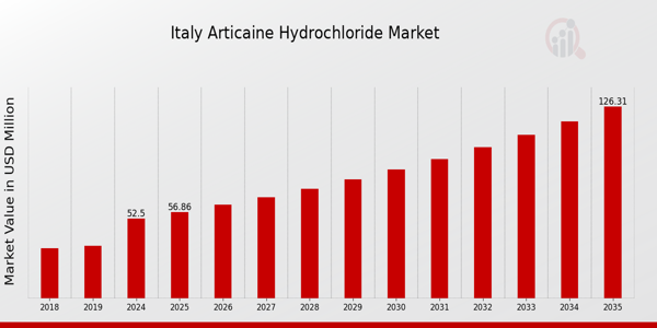 Italy Articaine Hydrochloride Market size