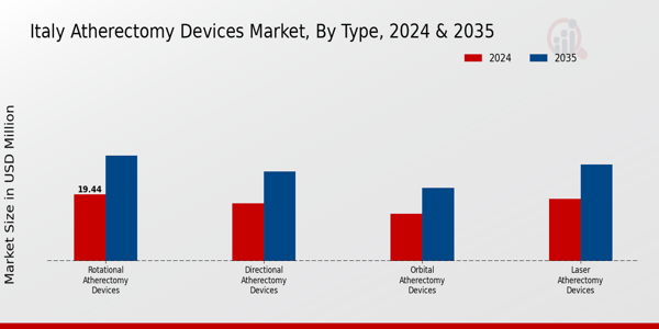 Atherectomy Devices Market Type Insights