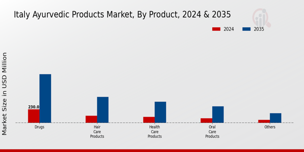Italy Ayurvedic Products Market Product Insights