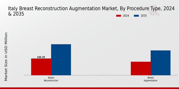 Breast Reconstruction Augmentation Market Procedure Type Insights