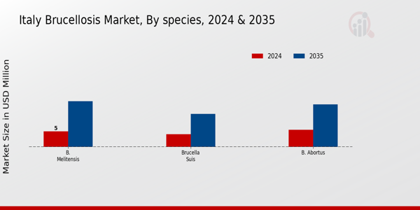 Brucellosis Market species Insights