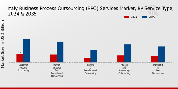 Italy Business Process Outsourcing (BPO) Services Market Type Insights