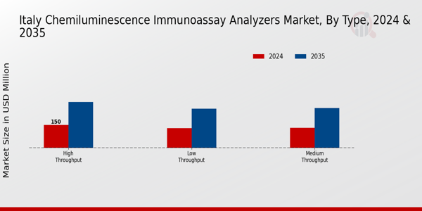 Italy Chemiluminescence Immunoassay Analyzers Market Segment