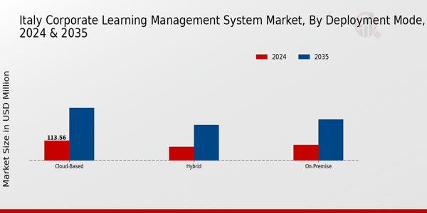 Italy Corporate Learning Management System Market Segment