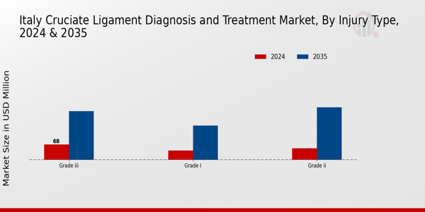 Italy_Cruciate Ligament Diagnosis and Treatment Market Injury Type Insights