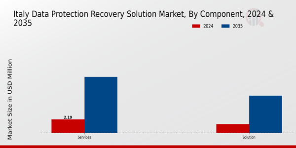 Italy Data Protection Recovery Solution Market Segment