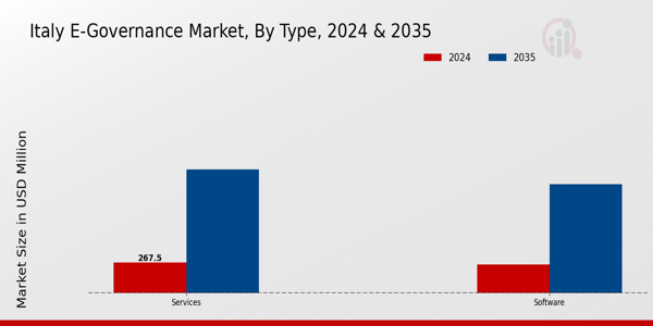 E-Governance Market Type Insights