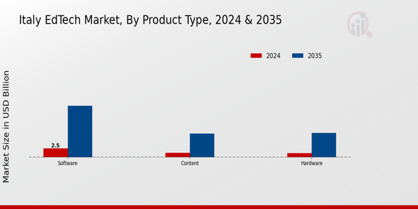 EdTech Market Product Type Insights