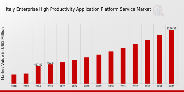 Italy Enterprise High Productivity Application Platform Service Market size
