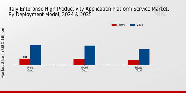Italy Enterprise High Productivity Application Platform Service Market Segment
