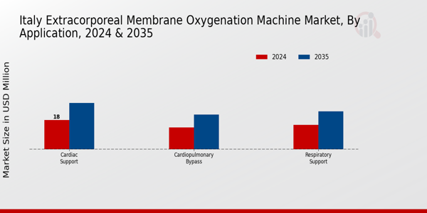 Italy Extracorporeal Membrane Oxygenation Machine Market Segment