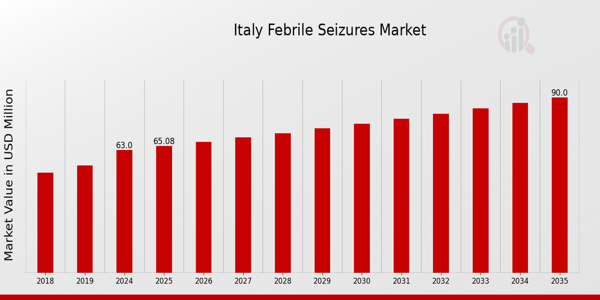 Italy Febrile Seizures Market size