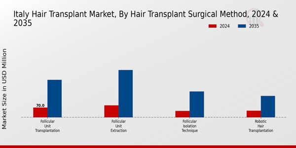 Italy Hair Transplant Market Hair Transplant Surgical Method Insights