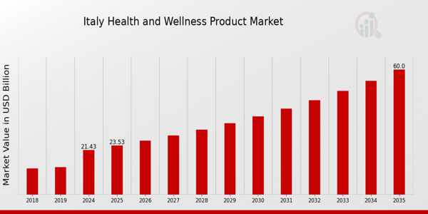 Italy Health and Wellness Products Market size
