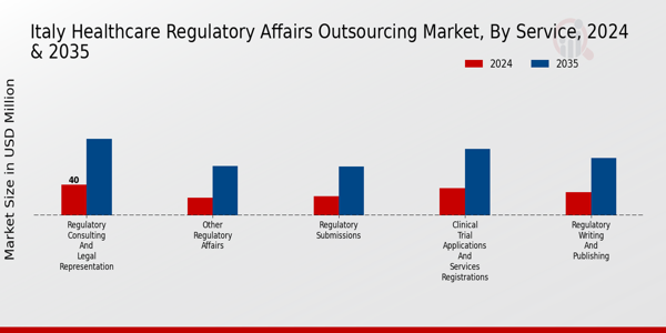 Healthcare Regulatory Affairs Outsourcing Market Service Insights