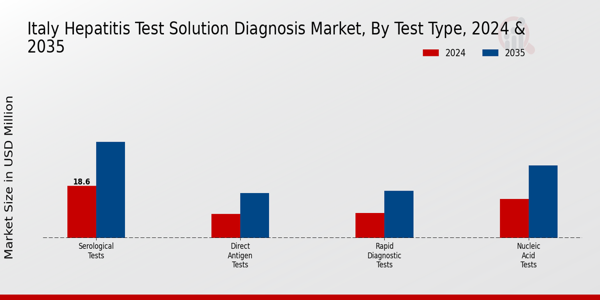 Hepatitis Test Solution Diagnosis Market Test Type Insights