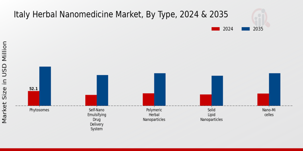Italy Herbal Nanomedicine Market Segment