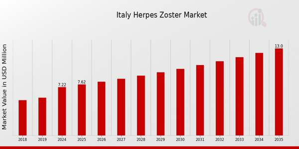 Italy Herpes Zoster Market size