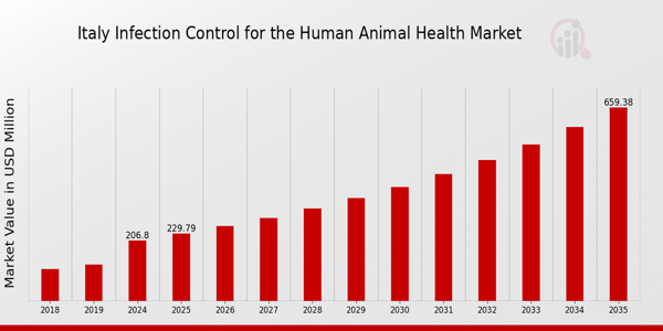 Italy Infection Control for the Human Animal Health Market size
