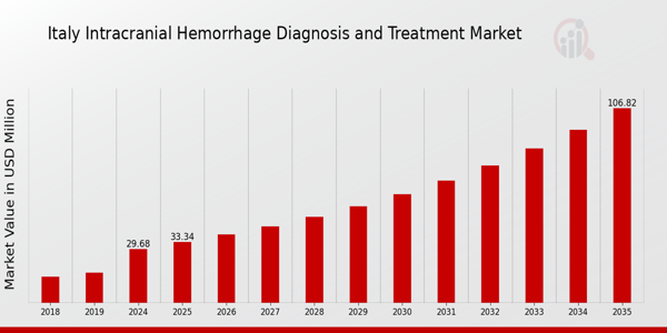 Italy Intracranial Hemmorhage Diagnosis and Treatment Market size