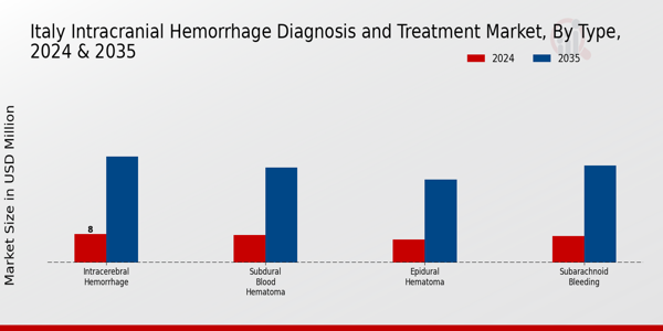 Italy Intracranial Hemmorhage Diagnosis and Treatment Market Segment