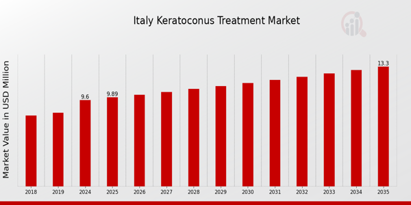 Italy Keratoconus Treatment Market size