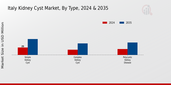 Kidney Cyst Market Type Insights