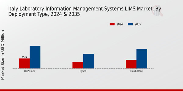 Italy Laboratory Information Management Systems (LIMS) Market Segment