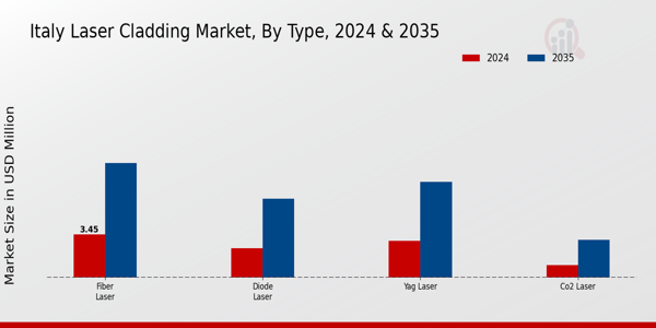 Laser Cladding Market Type Insights