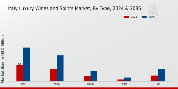 Italy Luxury Wines and Spirits Market By Type
