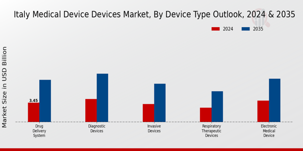 Italy Medical Device Devices Market Device Type Outlook Insights