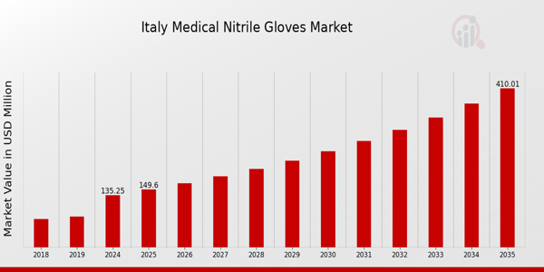 Italy Medical Nitrile Gloves Market size
