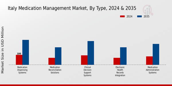 Medication Management Market Type Insights