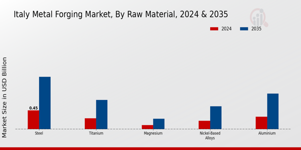 Italy Metal Forging Market Raw Material Insights