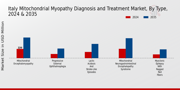 Italy Mitochondrial Myopathy Diagnosis Treatment Market Segment