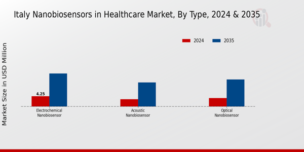 Nanobiosensors in Healthcare Market Type Insights