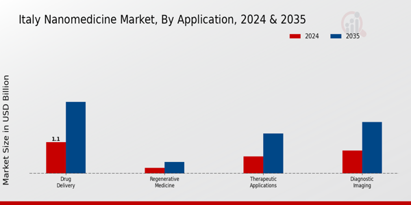 Italy Nanomedicine Market Segment