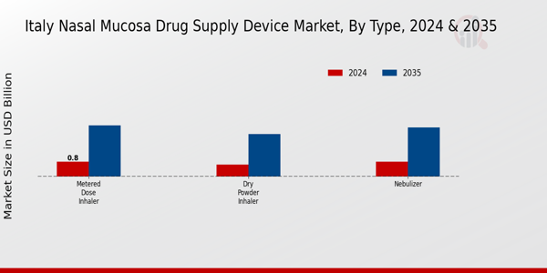 Italy Nasal Mucosa Drug Supply Device Market Segment