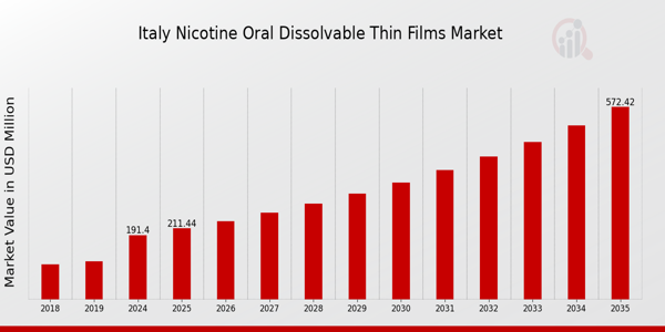 Italy Nicotine Oral Dissolvable Thin Films Market size