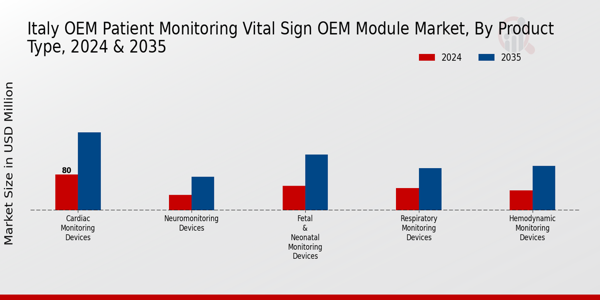 Italy OEM Patient Monitoring and Vital Sign OEM Module Market Segment