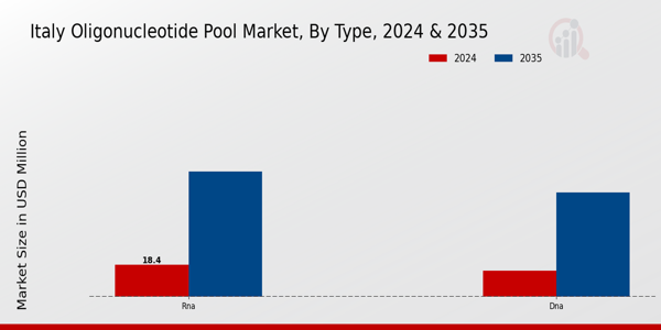 Oligonucleotide Pool Market Type Insights