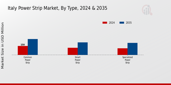 Italy Power Strip Market Segment
